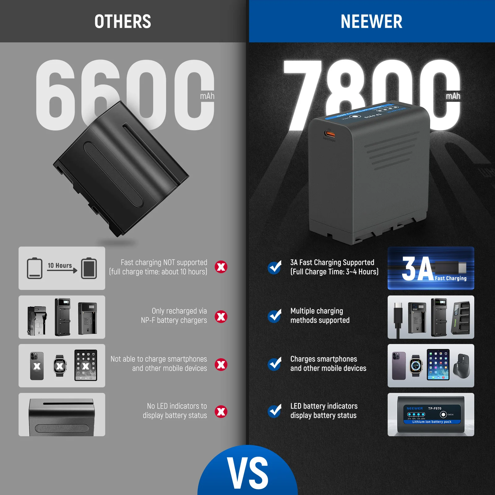 NEEWER TP-F970 2Pcs 7800mAh NP-F970 Replacement Batteries - Image 3